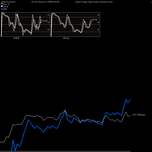 Stochastics Fast,Slow,Full charts Upper Ganges Sugar & Industries Limited UPERGANGES share NSE Stock Exchange 