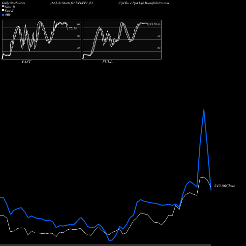Stochastics Fast,Slow,Full charts Upl Re. 1 Ppd Up UPLPP1_E1 share NSE Stock Exchange 