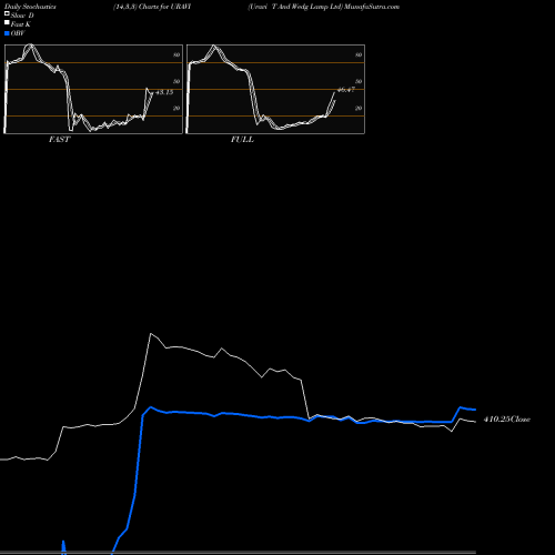 Stochastics Fast,Slow,Full charts Uravi T And Wedg Lamp Ltd URAVI share NSE Stock Exchange 