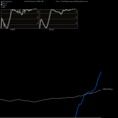 Stochastics Fast,Slow,Full charts Uravi T And Wedg Lamp Ltd URAVI_SM share NSE Stock Exchange 
