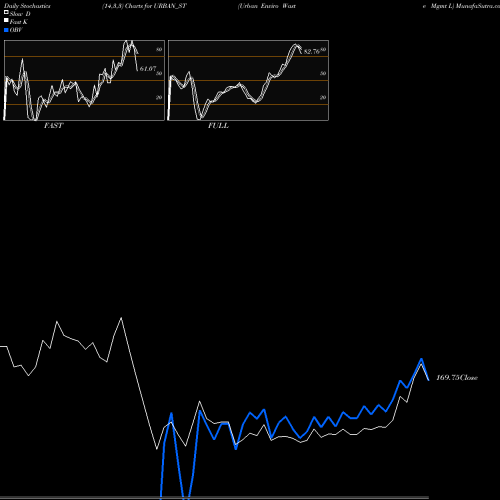 Stochastics Fast,Slow,Full charts Urban Enviro Waste Mgmt L URBAN_ST share NSE Stock Exchange 