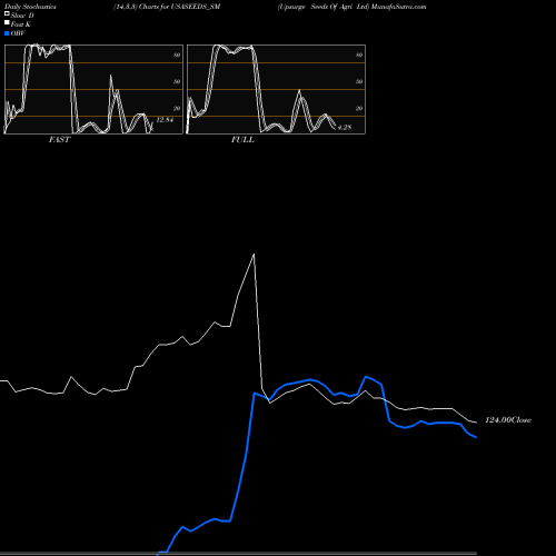 Stochastics Fast,Slow,Full charts Upsurge Seeds Of Agri Ltd USASEEDS_SM share NSE Stock Exchange 