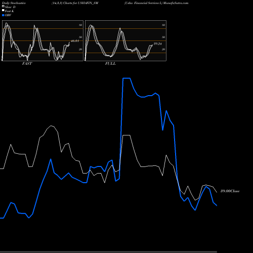 Stochastics Fast,Slow,Full charts Usha Financial Services L USHAFIN_SM share NSE Stock Exchange 