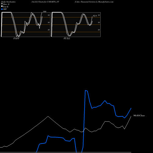 Stochastics Fast,Slow,Full charts Usha Financial Services L USHAFIN_ST share NSE Stock Exchange 