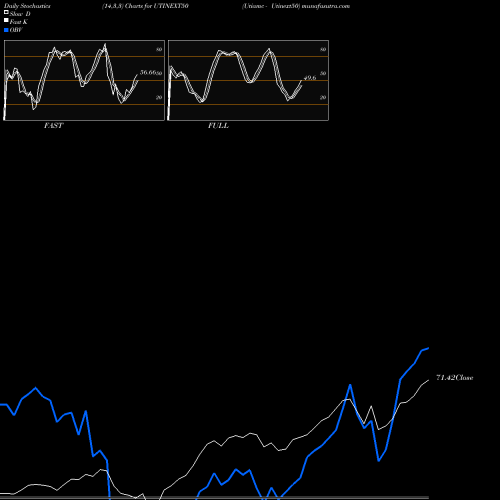 Stochastics Fast,Slow,Full charts Utiamc - Utinext50 UTINEXT50 share NSE Stock Exchange 