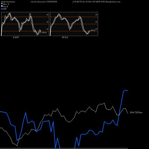 Stochastics Fast,Slow,Full charts UTI MUTUAL FUND UTI NIFTY ETF UTINIFTETF share NSE Stock Exchange 