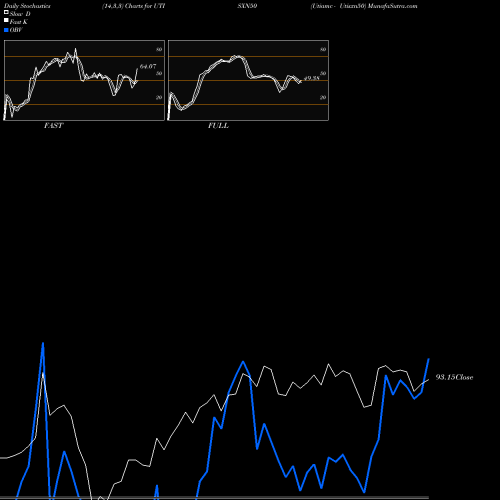 Stochastics Fast,Slow,Full charts Utiamc - Utisxn50 UTISXN50 share NSE Stock Exchange 