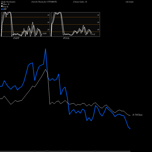 Stochastics Fast,Slow,Full charts Uttam Galva Steels Limited UTTAMSTL share NSE Stock Exchange 
