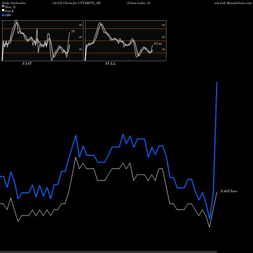 Stochastics Fast,Slow,Full charts Uttam Galva Steels Ltd UTTAMSTL_BE share NSE Stock Exchange 