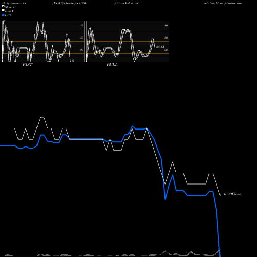 Stochastics Fast,Slow,Full charts Uttam Value Steels Ltd UVSL share NSE Stock Exchange 