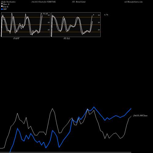 Stochastics Fast,Slow,Full charts V2 Retail Limited V2RETAIL share NSE Stock Exchange 