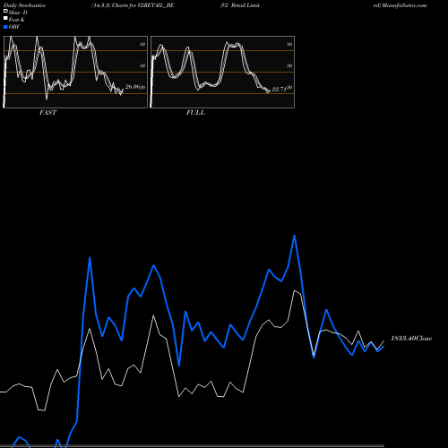 Stochastics Fast,Slow,Full charts V2 Retail Limited V2RETAIL_BE share NSE Stock Exchange 