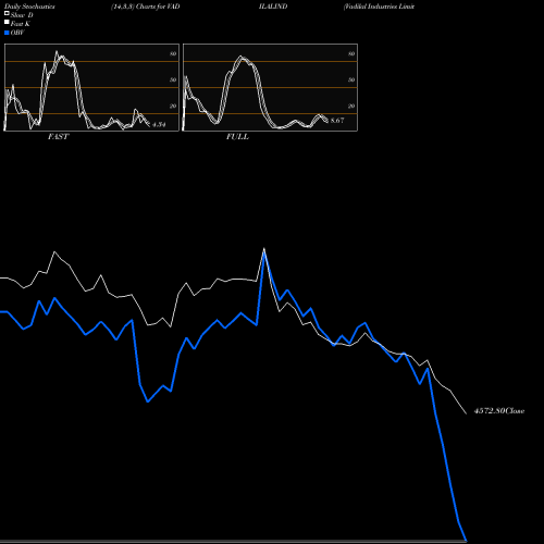 Stochastics Fast,Slow,Full charts Vadilal Industries Limited VADILALIND share NSE Stock Exchange 