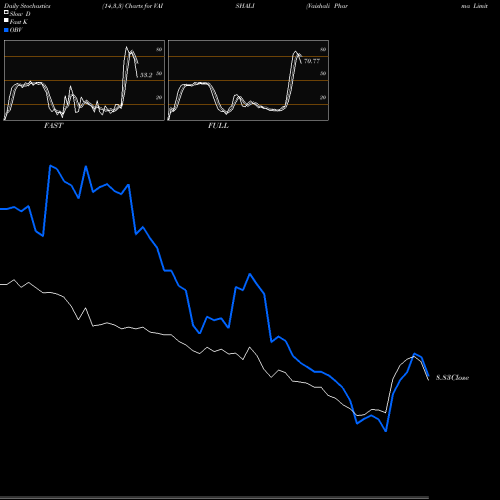 Stochastics Fast,Slow,Full charts Vaishali Pharma Limited VAISHALI share NSE Stock Exchange 