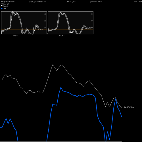 Stochastics Fast,Slow,Full charts Vaishali Pharma Limited VAISHALI_BE share NSE Stock Exchange 