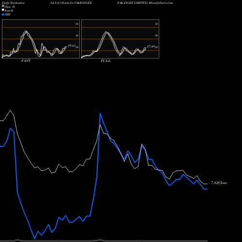 Stochastics Fast,Slow,Full charts VAKANGEE LIMITED VAKRANGEE share NSE Stock Exchange 