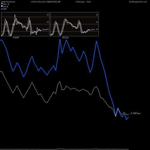Stochastics Fast,Slow,Full charts Vakrangee Limited VAKRANGEE_BE share NSE Stock Exchange 