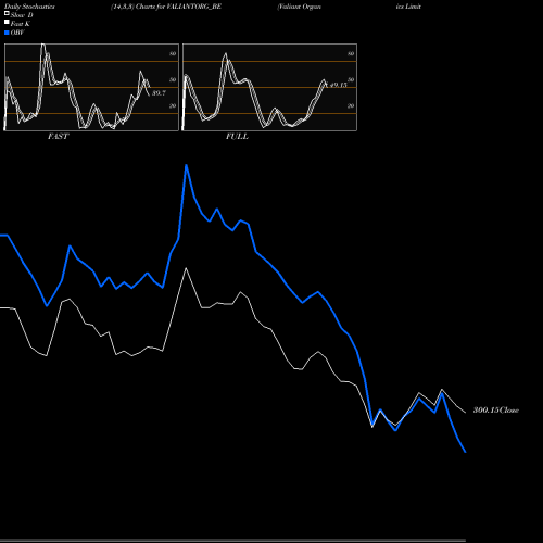 Stochastics Fast,Slow,Full charts Valiant Organics Limited VALIANTORG_BE share NSE Stock Exchange 