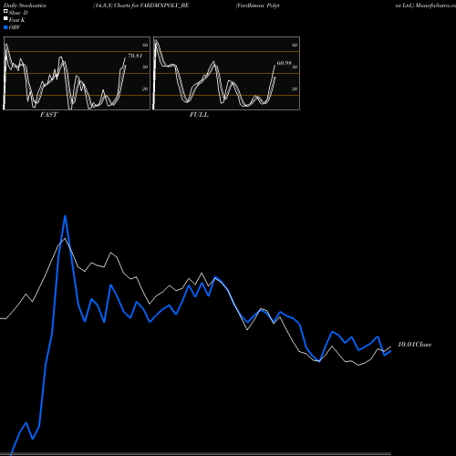 Stochastics Fast,Slow,Full charts Vardhman Polytex Ltd. VARDMNPOLY_BE share NSE Stock Exchange 