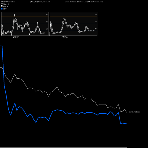 Stochastics Fast,Slow,Full charts Vasa Retail & Oversea Ltd VASA share NSE Stock Exchange 