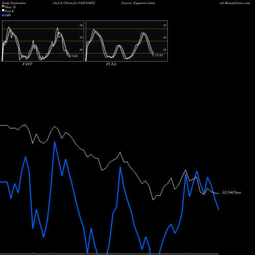 Stochastics Fast,Slow,Full charts Vascon Engineers Limited VASCONEQ share NSE Stock Exchange 