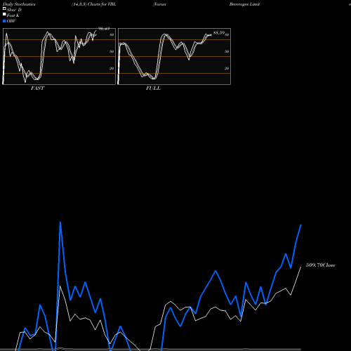 Stochastics Fast,Slow,Full charts Varun Beverages Limited VBL share NSE Stock Exchange 