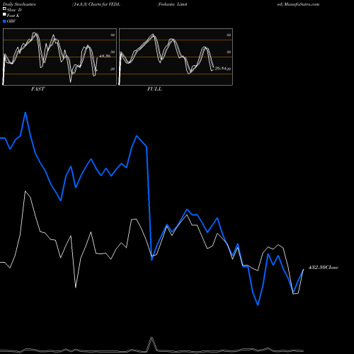 Stochastics Fast,Slow,Full charts Vedanta Limited VEDL share NSE Stock Exchange 