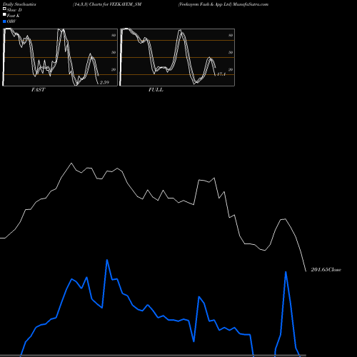 Stochastics Fast,Slow,Full charts Veekayem Fash & App Ltd VEEKAYEM_SM share NSE Stock Exchange 
