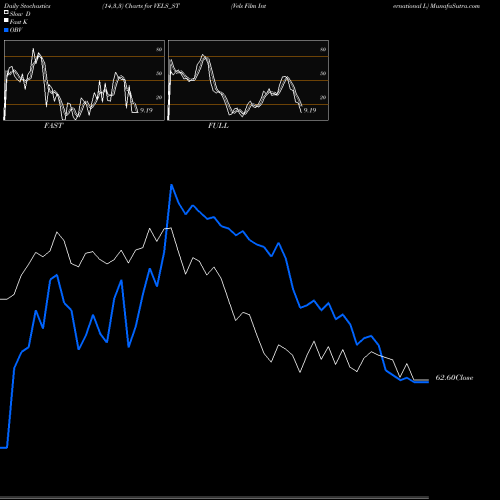 Stochastics Fast,Slow,Full charts Vels Film International L VELS_ST share NSE Stock Exchange 