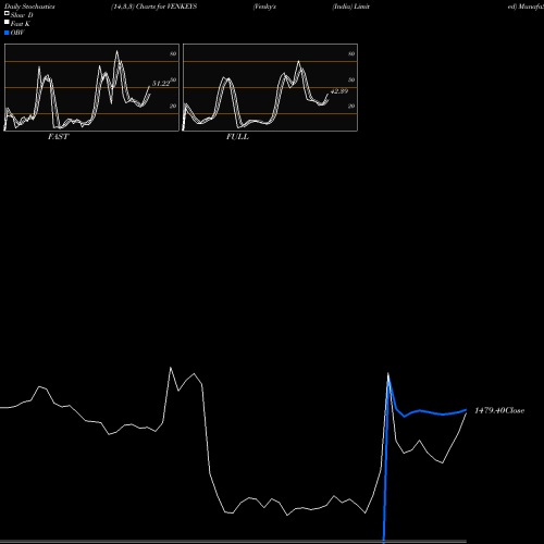 Stochastics Fast,Slow,Full charts Venky's (India) Limited VENKEYS share NSE Stock Exchange 