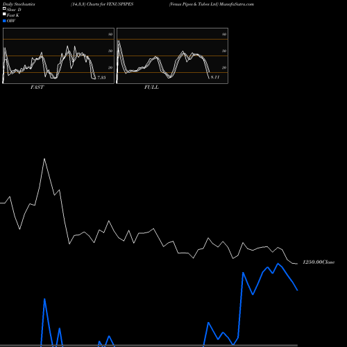 Stochastics Fast,Slow,Full charts Venus Pipes & Tubes Ltd VENUSPIPES share NSE Stock Exchange 
