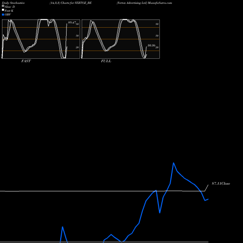 Stochastics Fast,Slow,Full charts Vertoz Advertising Ltd VERTOZ_BE share NSE Stock Exchange 