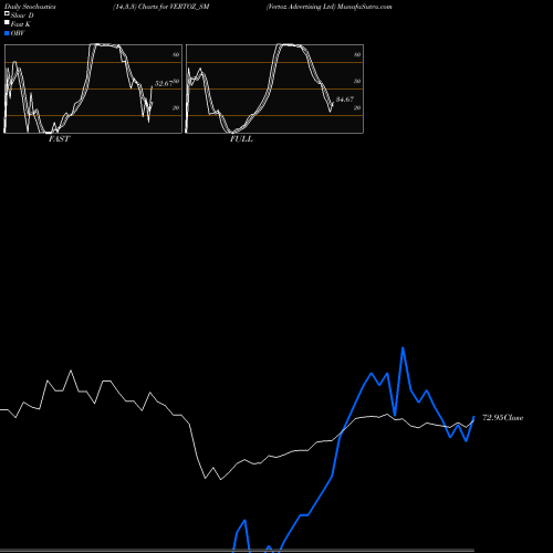 Stochastics Fast,Slow,Full charts Vertoz Advertising Ltd VERTOZ_SM share NSE Stock Exchange 