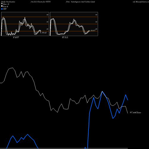 Stochastics Fast,Slow,Full charts Veto Switchgears And Cables Limited VETO share NSE Stock Exchange 