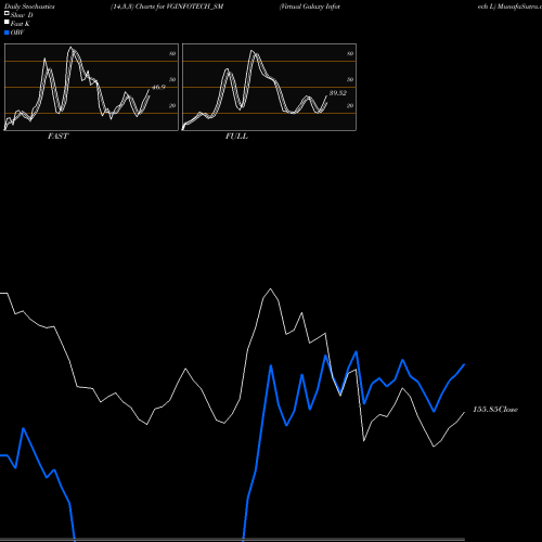 Stochastics Fast,Slow,Full charts Virtual Galaxy Infotech L VGINFOTECH_SM share NSE Stock Exchange 