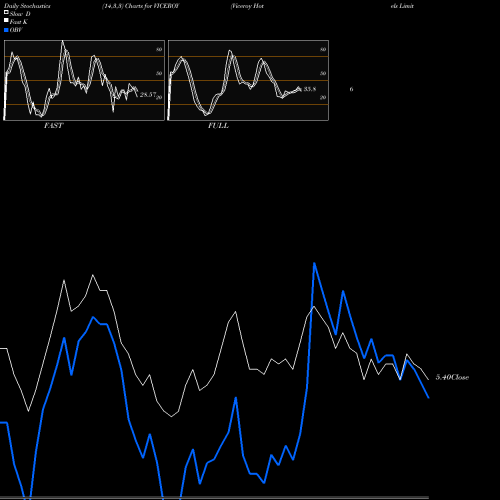 Stochastics Fast,Slow,Full charts Viceroy Hotels Limited VICEROY share NSE Stock Exchange 
