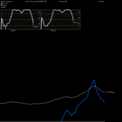 Stochastics Fast,Slow,Full charts Viceroy Hotels Limited VICEROY_BE share NSE Stock Exchange 