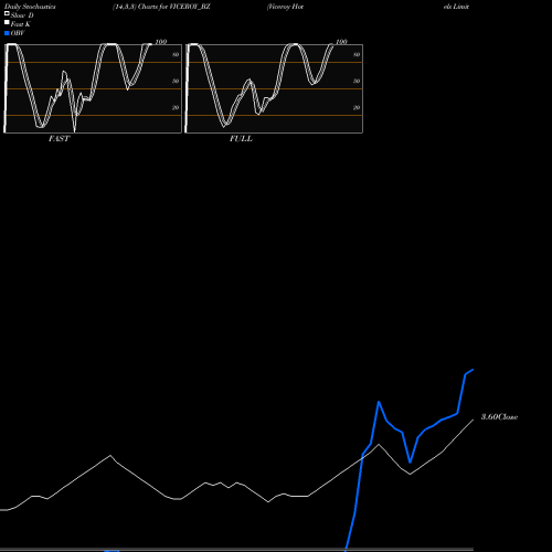 Stochastics Fast,Slow,Full charts Viceroy Hotels Limited VICEROY_BZ share NSE Stock Exchange 