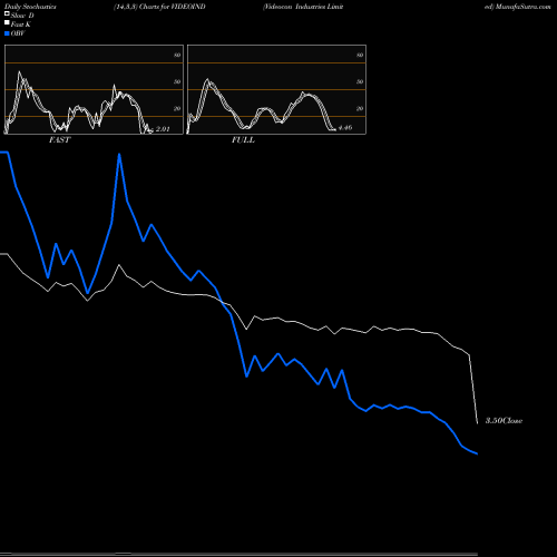 Stochastics Fast,Slow,Full charts Videocon Industries Limited VIDEOIND share NSE Stock Exchange 