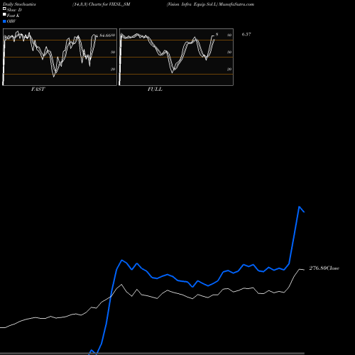 Stochastics Fast,Slow,Full charts Vision Infra Equip Sol L VIESL_SM share NSE Stock Exchange 