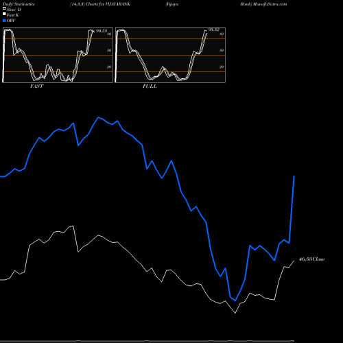 Stochastics Fast,Slow,Full charts Vijaya Bank VIJAYABANK share NSE Stock Exchange 