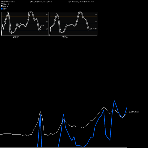 Stochastics Fast,Slow,Full charts Viji Finance VIJIFIN share NSE Stock Exchange 