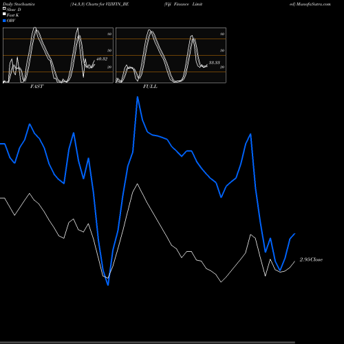 Stochastics Fast,Slow,Full charts Viji Finance Limited VIJIFIN_BE share NSE Stock Exchange 