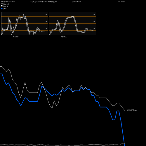 Stochastics Fast,Slow,Full charts Vikas Ecotech Limited VIKASECO_BE share NSE Stock Exchange 