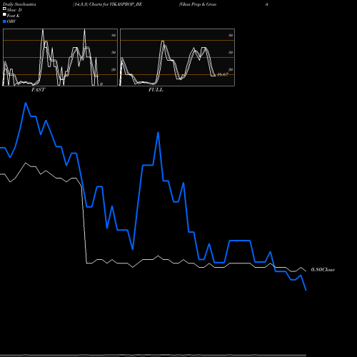 Stochastics Fast,Slow,Full charts Vikas Prop & Granite Ltd VIKASPROP_BE share NSE Stock Exchange 