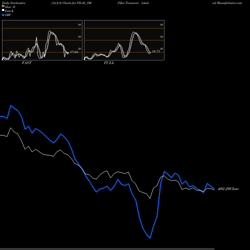 Stochastics Fast,Slow,Full charts Vilas Transcore Limited VILAS_SM share NSE Stock Exchange 