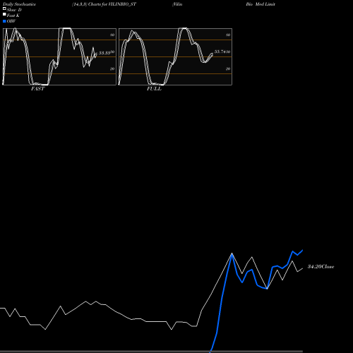 Stochastics Fast,Slow,Full charts Vilin Bio Med Limited VILINBIO_ST share NSE Stock Exchange 