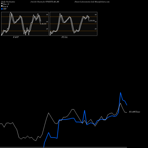 Stochastics Fast,Slow,Full charts Vineet Laboratories Ltd VINEETLAB_BE share NSE Stock Exchange 