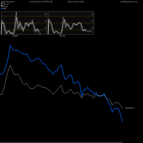 Stochastics Fast,Slow,Full charts Vinny Overseas Limited VINNY_BE share NSE Stock Exchange 