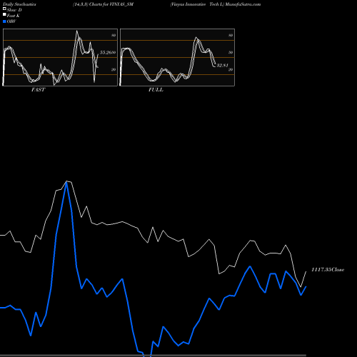 Stochastics Fast,Slow,Full charts Vinyas Innovative Tech L VINYAS_SM share NSE Stock Exchange 